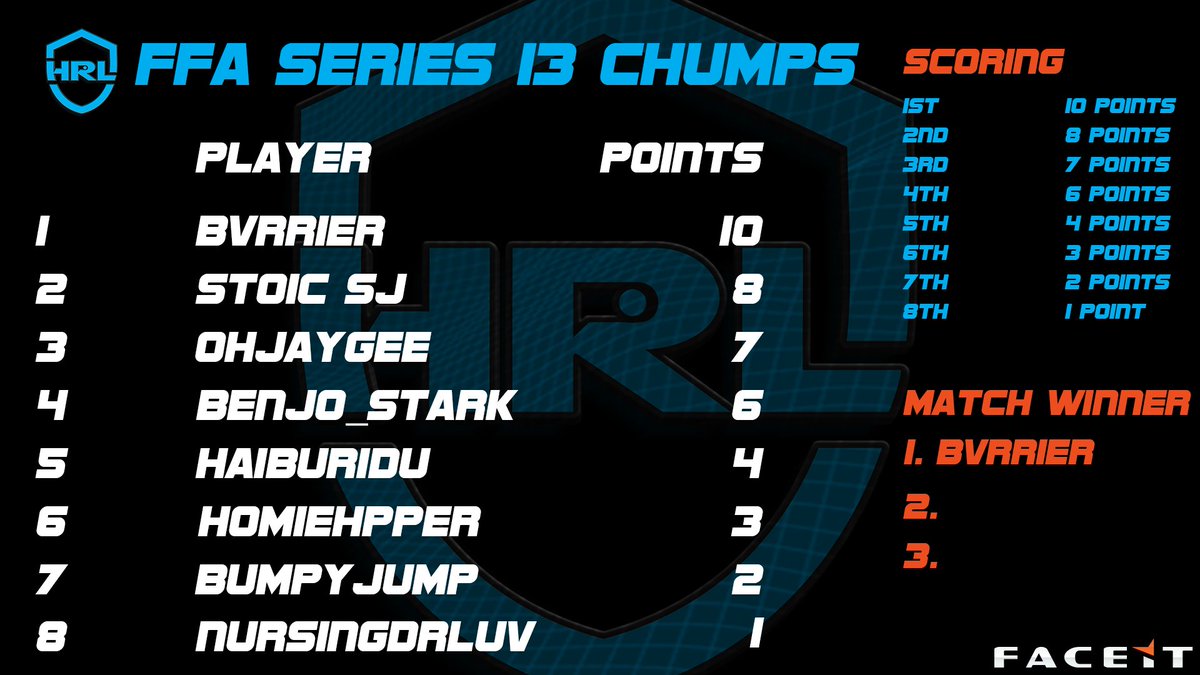 Scores after Map 1! We have 2 more maps to go in the FFA Series 13 Chumps Final!
