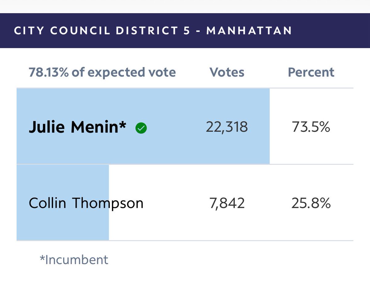 Thank you District 5. It is the honor of a lifetime to continue as your Council Member! I look forward to four more years of serving the needs of our incredible community and am deeply grateful for all of your support.