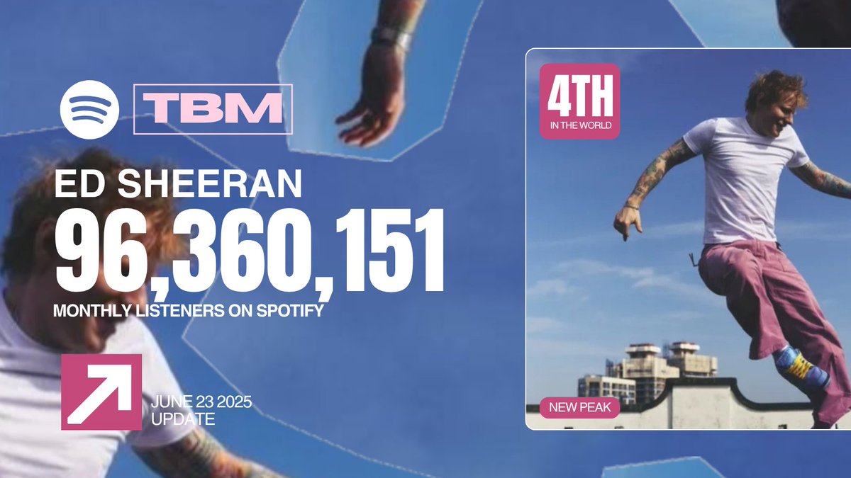 ed_didyouknow's tweet photo. 👑 | Ed Sheeran has reached another highs in its monthly listeners on Spotify with 96.3m. He clinched 4th in the world, raising another 329k+ listeners on its 06/23 Spotify Update. https://t.co/HYcHcCsgNx