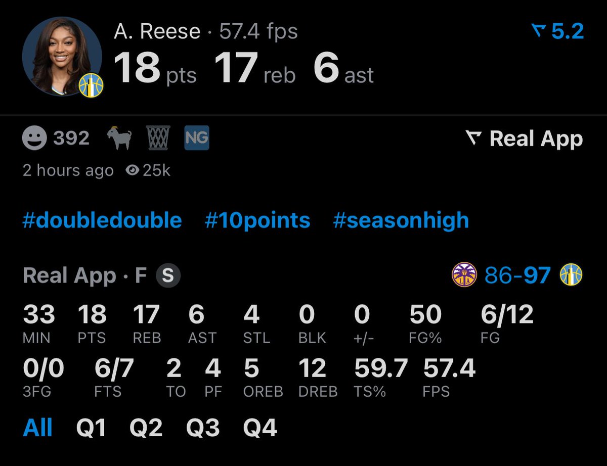 Angel Reese leads all players this season in games with 10+ PTS, 10+ REB, &amp; 5+ AST.