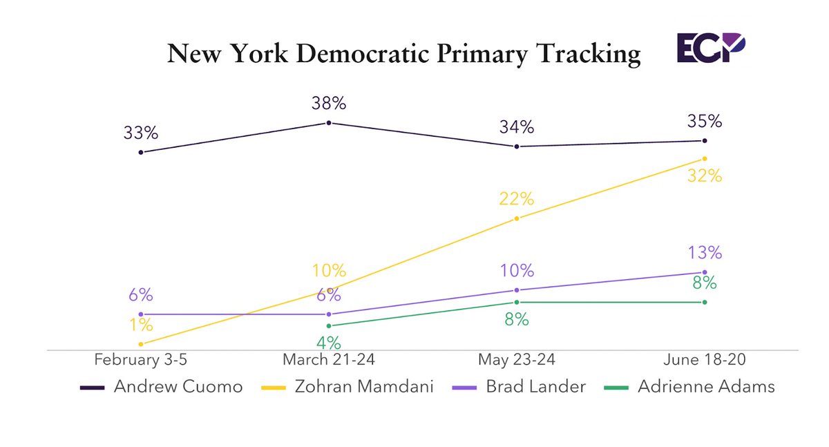 He was polling at 1% four and half months ago. 1%.