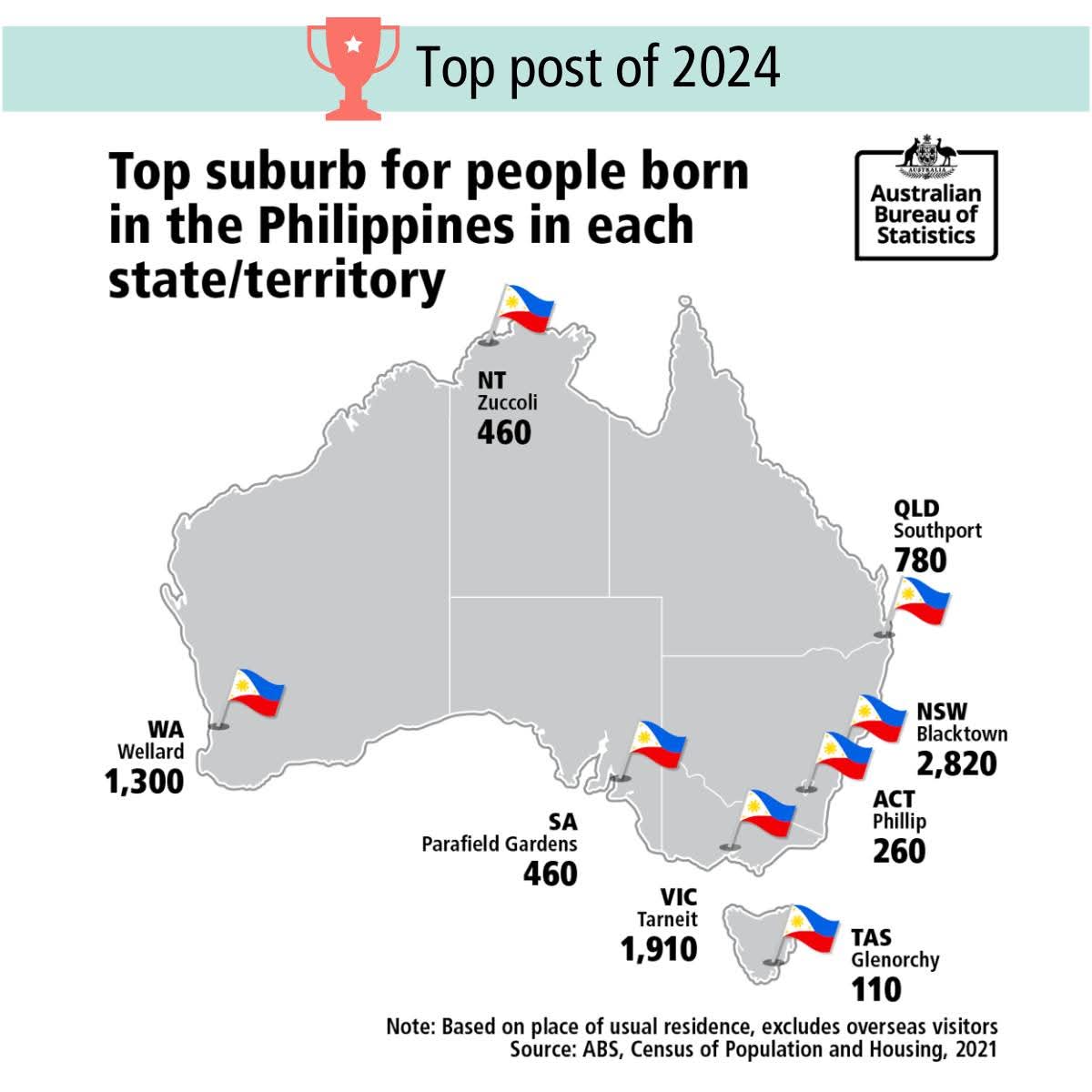 Blacktown, a suburb in Sydney comprises 6% Filipinos
