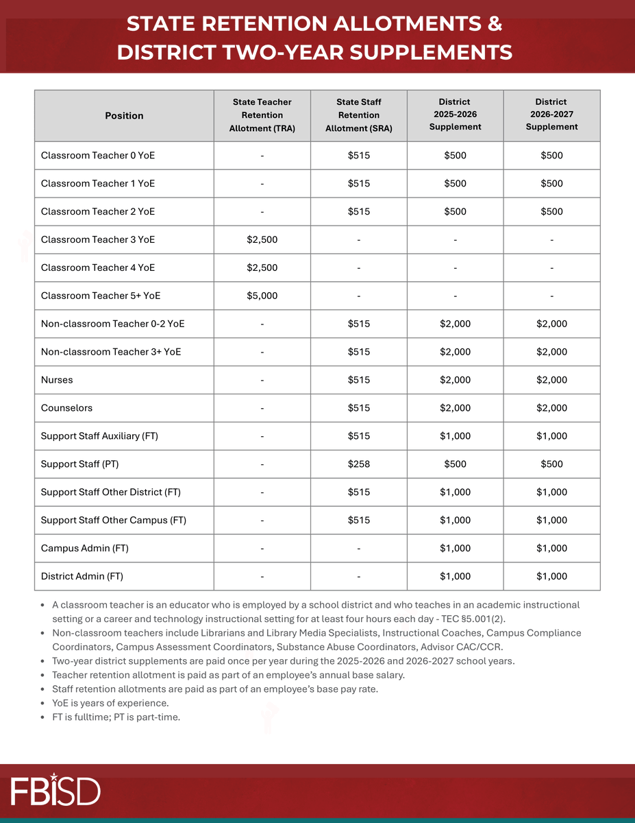 FortBendISDSupt's tweet image. It’s a WIN to work in Fort Bend ISD! With the Board’s approval of our 2025–26 operating budget, we are investing in our greatest strength—our people. From competitive salaries and wellness days to signing bonuses and stability in benefits, this plan is designed to honor and…