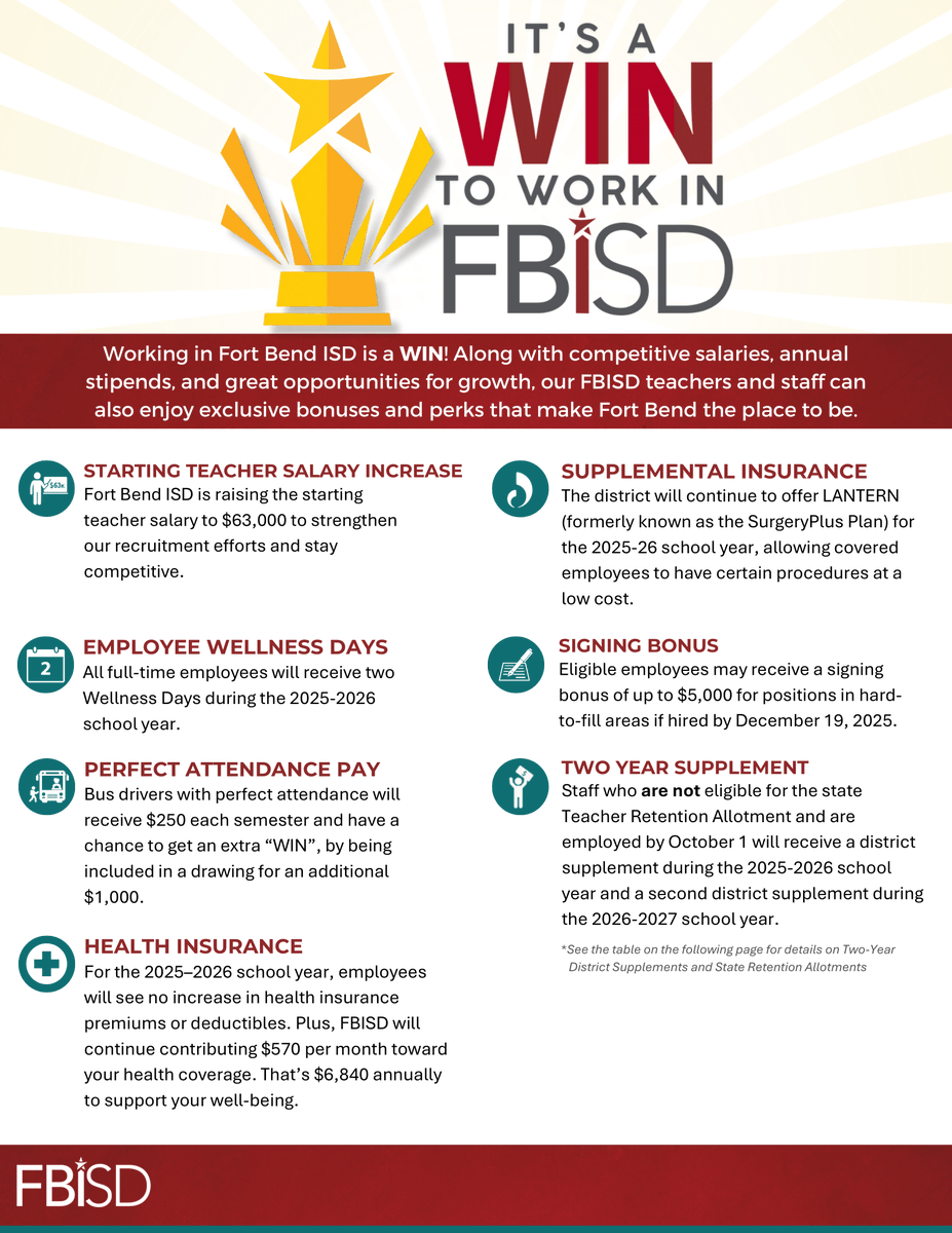 FortBendISDSupt's tweet image. It’s a WIN to work in Fort Bend ISD! With the Board’s approval of our 2025–26 operating budget, we are investing in our greatest strength—our people. From competitive salaries and wellness days to signing bonuses and stability in benefits, this plan is designed to honor and…