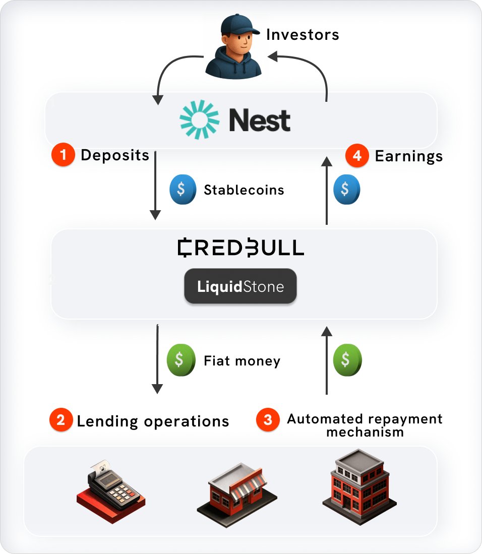 Meet LiquidStone 💧💎
Built for <a href="/NestCredit/">Nest</a> to unlock real-world yield from your stablecoins.
It’s live. It’s flowing. It’s earning.

See how it works 👇