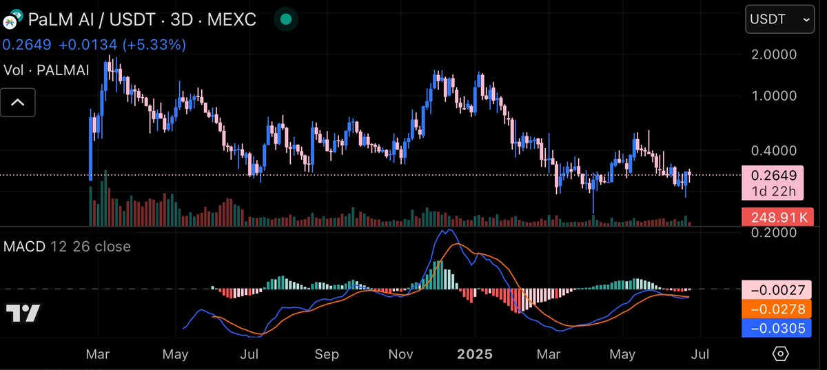 $PALM
3 day about to flip bullish …