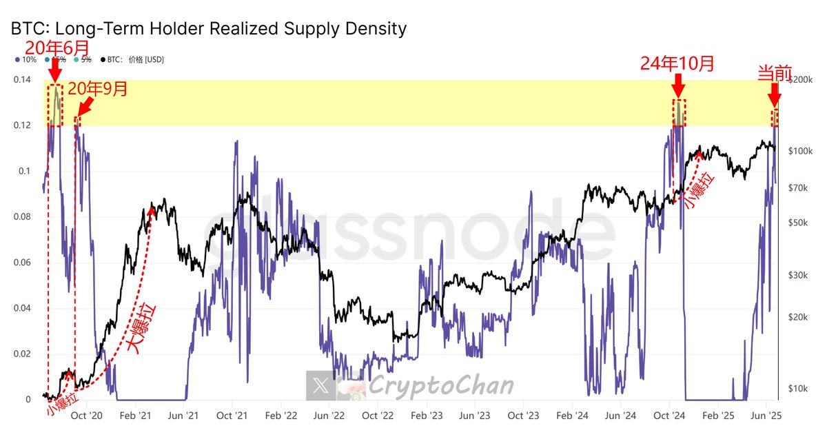 20年06月，该指标突破0.12，之后 #BTC 小爆拉
20年09月，该指标突破0.12，之后 #BTC 大爆拉
24年10月，该指标突破0.12，之后 #BTC 小爆拉
最近，该指标突破0.12

图中指标为链上长期持币者（持币>155天）的筹码在比特币现货价格 ±10% 范围内的集中度。即长期持币者的筹码中，买入成本价在现货价格 ±10%