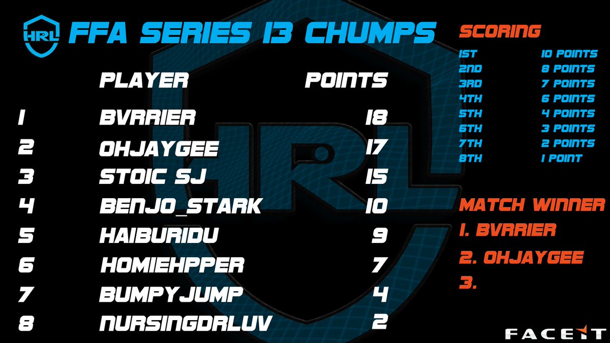 Scores going into the final map, 3 players racing for the win! 

twitch.tv/HaloRecLeague