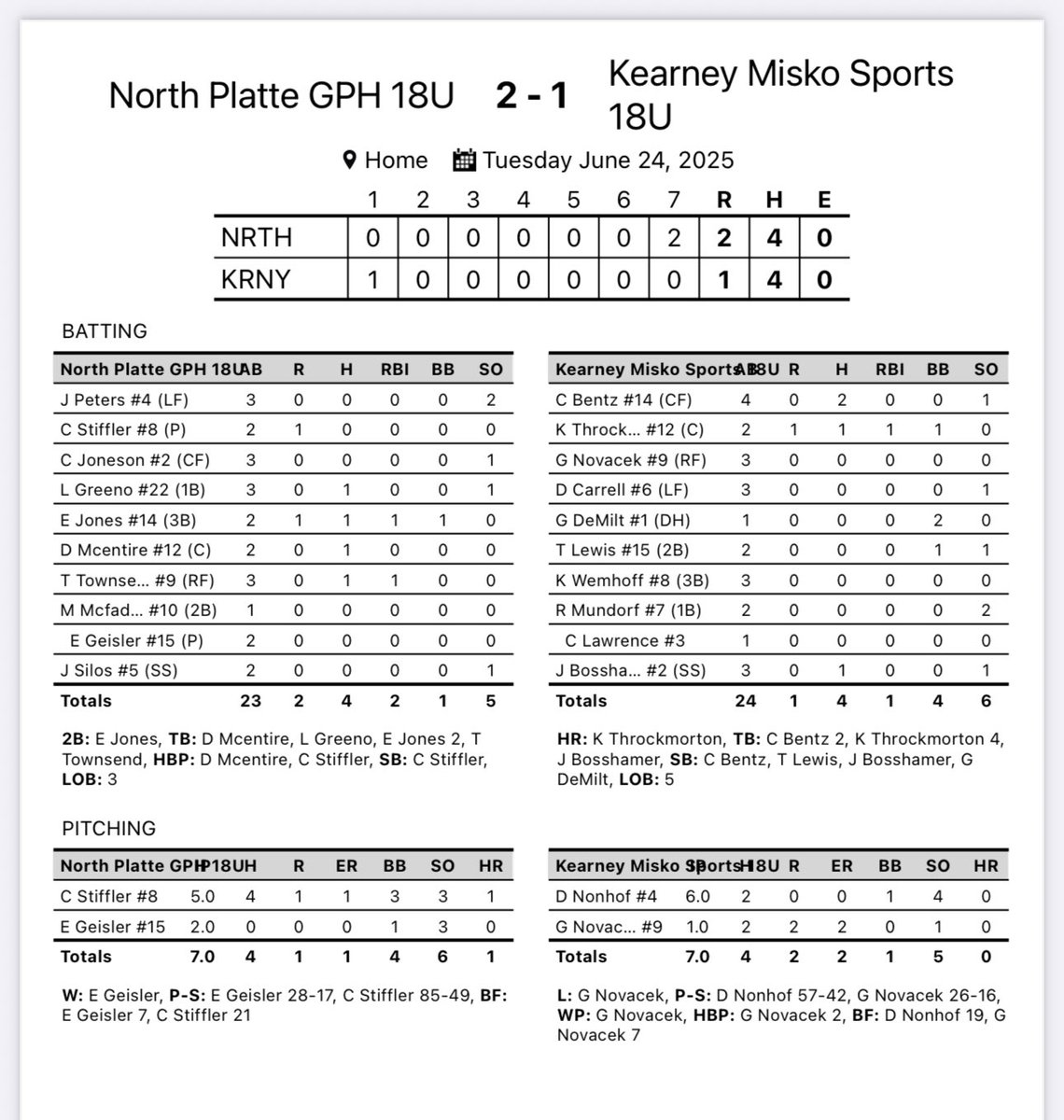 .<a href="/MiskoSports/">Misko Sports</a> drops a game 2-1 to North Platte. 

Nonhof - 6 IP 0 R 4 K’s 
Bentz - 2-4 
Throckmorton - 1-2 HR 
Bosshamer - 1-3 

Thank you to everyone that came out and supported our teams tonight at fan appreciation!