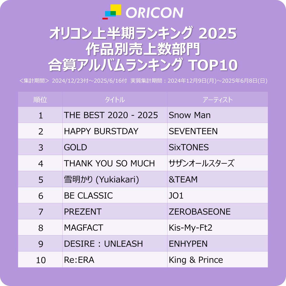 【#オリコン上半期ランキング 2025】
🏆作品別売上数部門 合算アルバムランキング TOP10🏆
1位：Snow Man『THE BEST 2020 - 2025』
2位：SEVENTEEN『HAPPY BURSTDAY』
3位：SixTONES『GOLD』
4位：サザンオールスターズ『THANK YOU SO MUCH』
5位：&amp;TEAM『雪明かり (Yukiakari)』
6位：JO1『BE