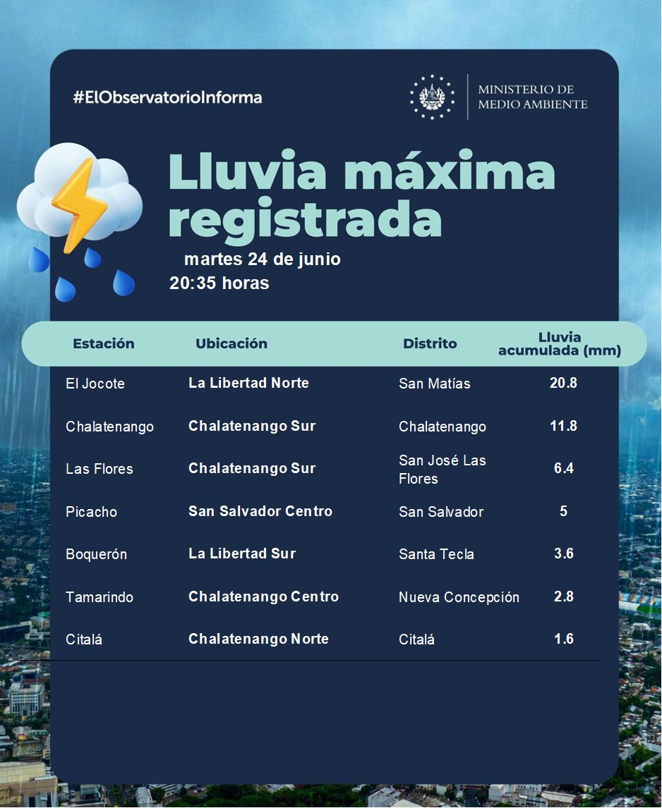 📌#ElObservatorioInforma 08:35 p. m. Lluvia máxima   registrada desde las 7:00 a.m. de este día.