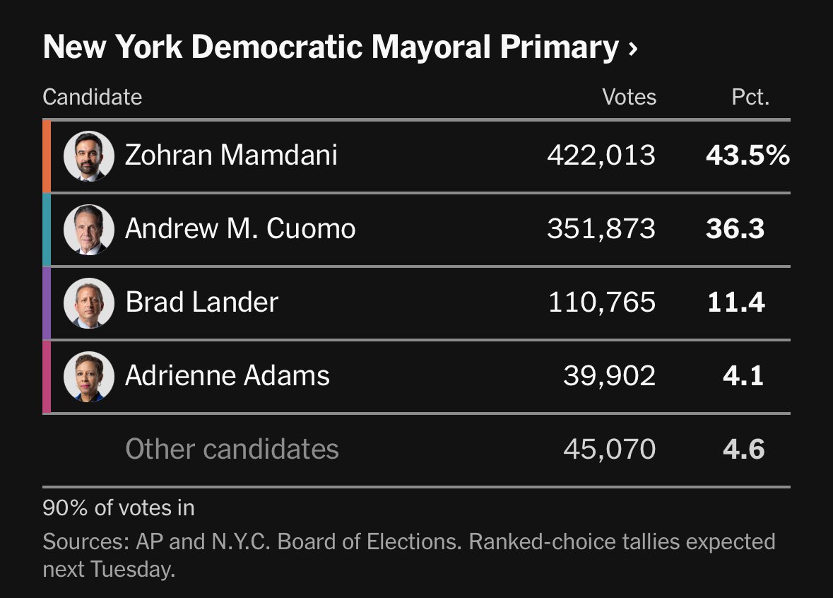 Mamdani did it!!!

He stands for making essentials affordable for all.

Democrats will have to decide whether they focus on winning back the people or the billionaires.

If they want to win elections and save democracy, the people is the only choice.