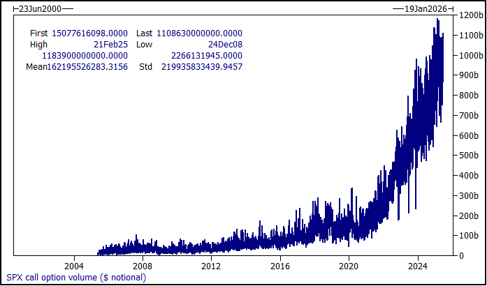 $SPX call option volume has surged to completely unprecedented heights over the last four years.

We see over $1.2 trillion in notional trading daily, with over 50% of that expiring the same day, and 75-80% within a week.

Short-dated flows have a BIG influence on the market.