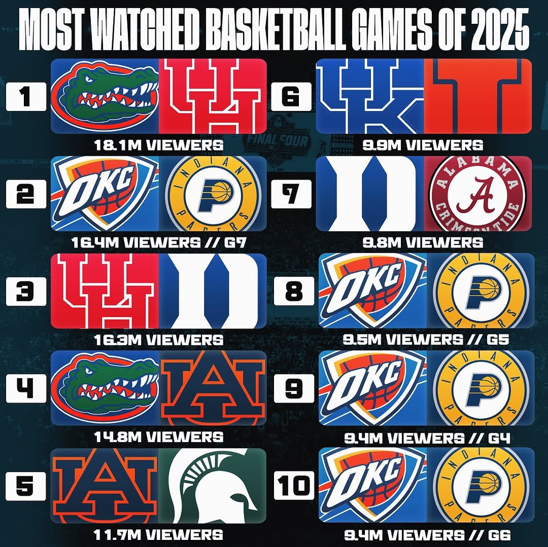 Don’t talk to me unless your program has 2 of the top 3 most watched basketball games of 2025 🔥