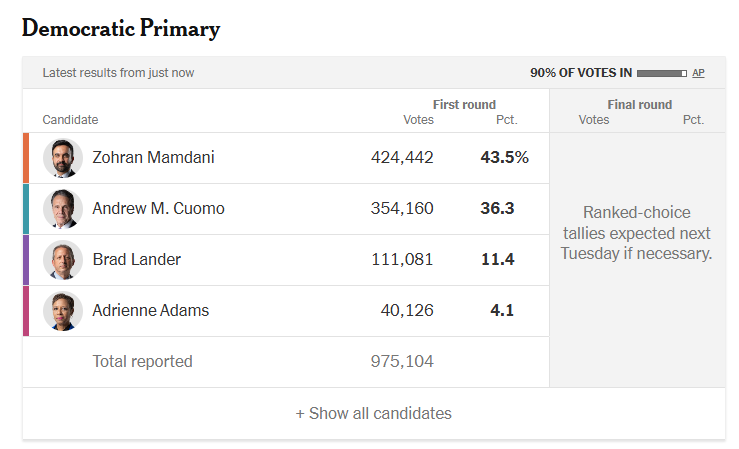 This is not about the heat wave. This is not about Cuomo, for the most part. 

What Mamdani did today was absolutely nuts-- I'll have more numbers to come on youth turnout but it probably broke some kind of record-- and speaks mostly to Mamdani's singular talent and focus.
