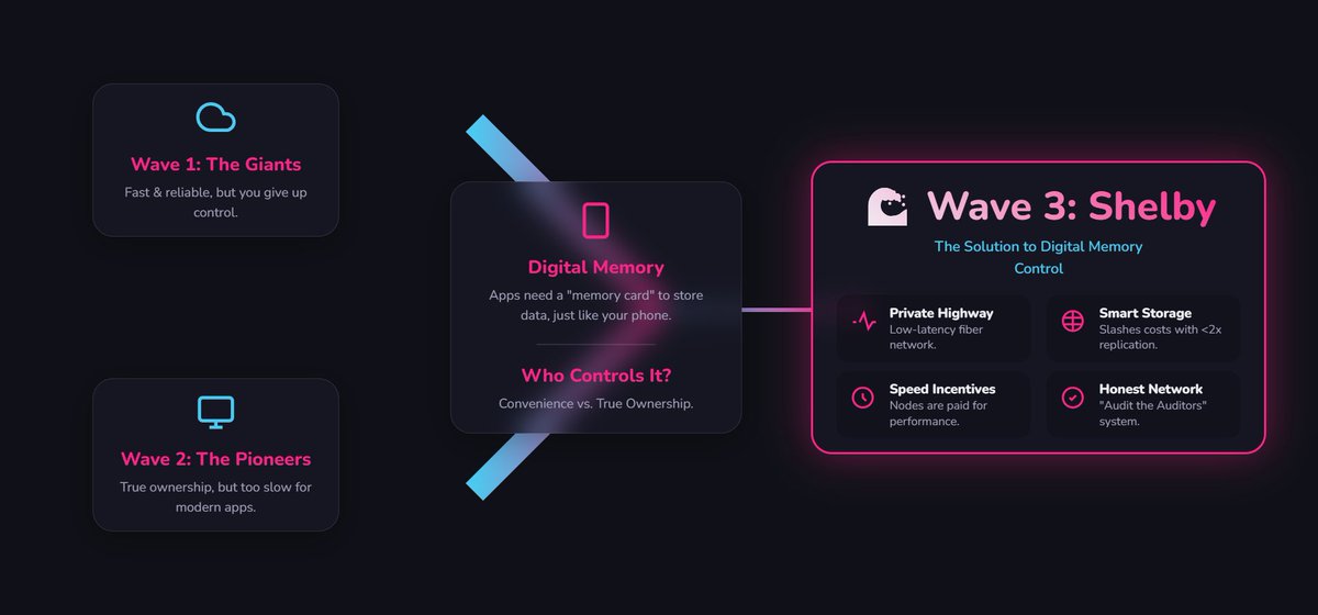 You've been hearing Shelby all over your TL

Some of you have been wondering- are the peaky blinders on Aptos now? 😄

I'm here to break it down for you in a non-technical way. From the origin of storage solutions (AWS) to the present (<a href="/shelbyserves/">Shelby</a> ) 👇