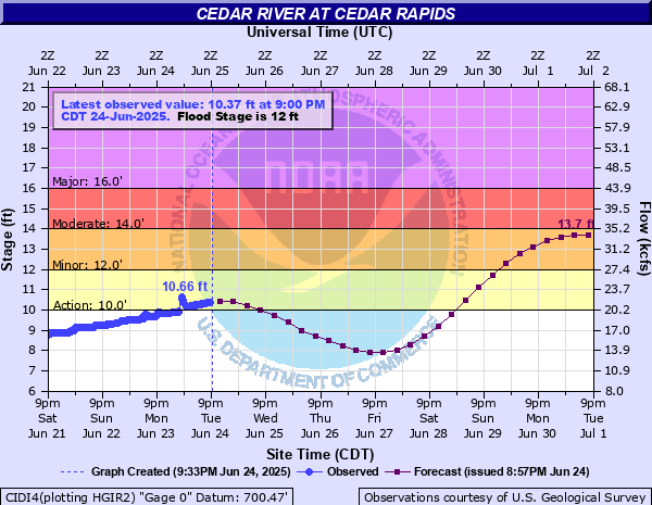 DVN continues Flood Watch valid at Jun 29, 6:15 PM CDT for Cedar River at Cedar Rapids [IA] until further notice mesonet.agron.iastate.edu/vtec/f/2025-O-…