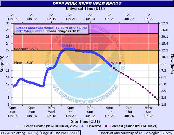 TSA cancels Flood Warning for Deep Fork River near Beggs [OK] mesonet.agron.iastate.edu/vtec/f/2025-O-…
