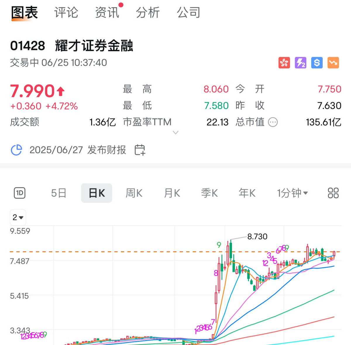国泰君安获批牌照升级为可提供交易虚拟资产服务，这个最利好的应该是耀才证券， 耀才证券被蚂蚁收购了， 最有想象力的事情就是支付宝可以通过耀才证券的牌照 ，在支付宝交易btc/eth.
