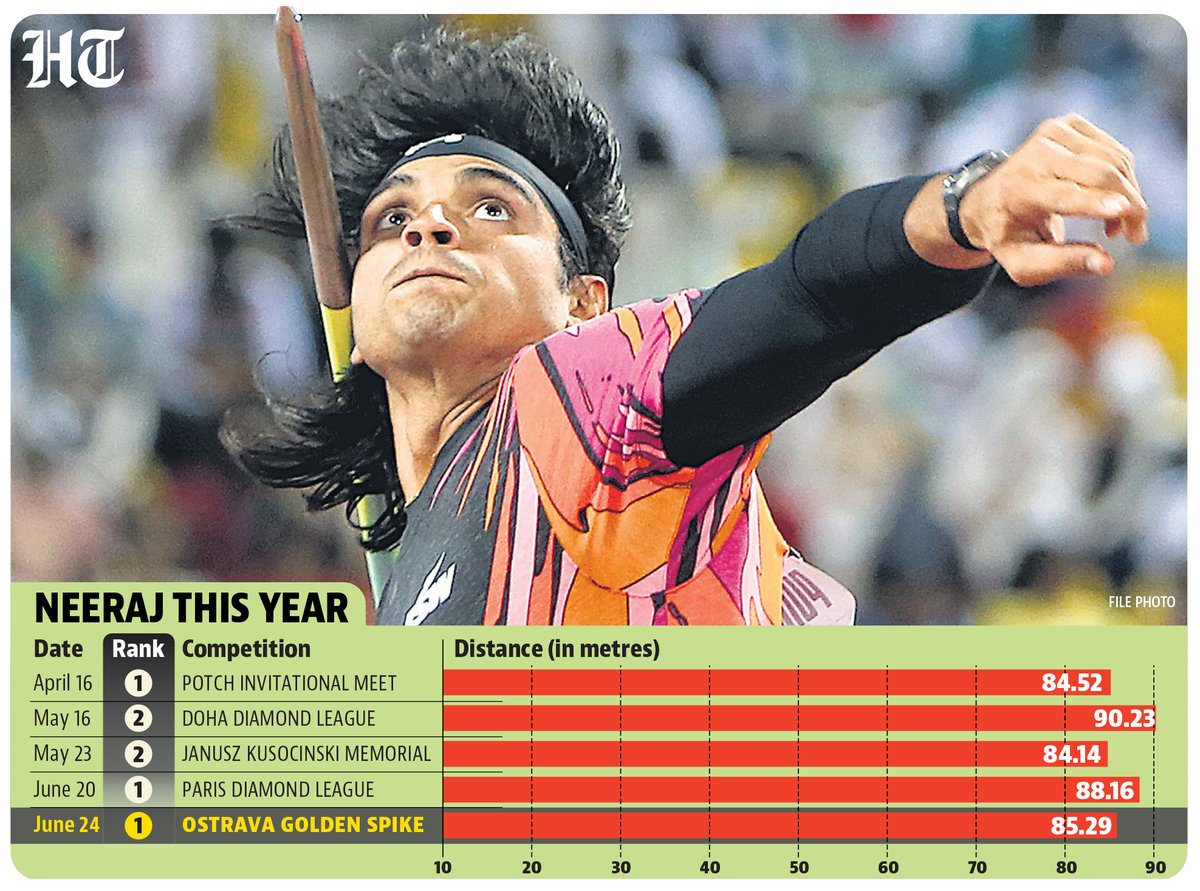 Four days after winning the Paris Diamond League with a throw of 88.16m, reigning world champion Neeraj Chopra won the Ostrava Golden Spike Meet -- a World Athletics Continental Tour (Gold level) meeting -- on his maiden appearance

More details🔗hindustantimes.com/sports/others/…