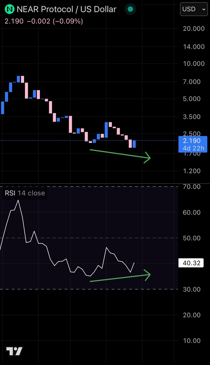 $NEAR weekly bullish divergence.