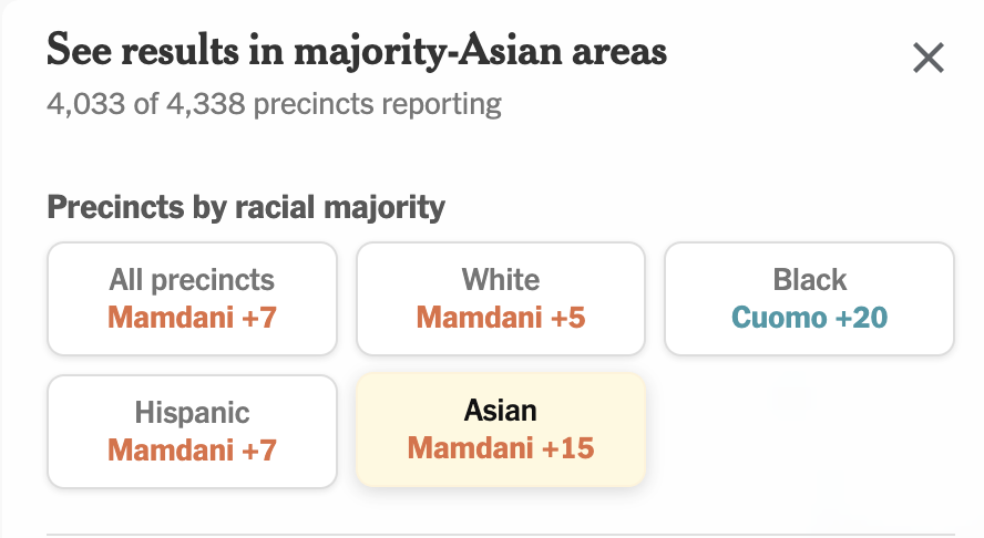Zohran is winning majority white, asian and hispanic precincts tonight and the majority black precincts are not the landslide Cuomo hoped