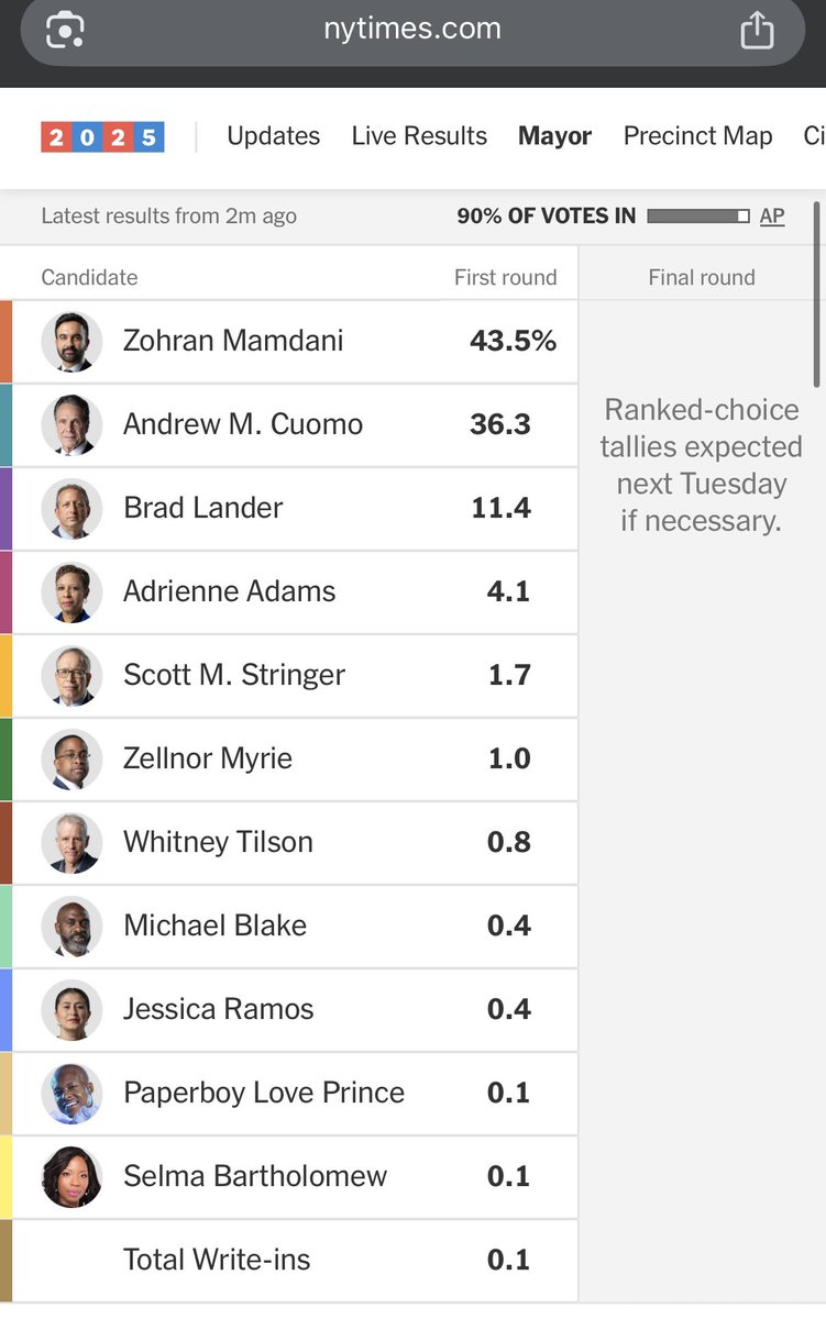 THE MAMDANI MANDATE!!!

What’s beautiful is no one will be able to say that ranked-choice voting or some other crap was the reason for his victory. 

It was a MANDATE in a packed primary. 

MAYOR ZOHRAN MAMDANI coming to America’s largest city!!