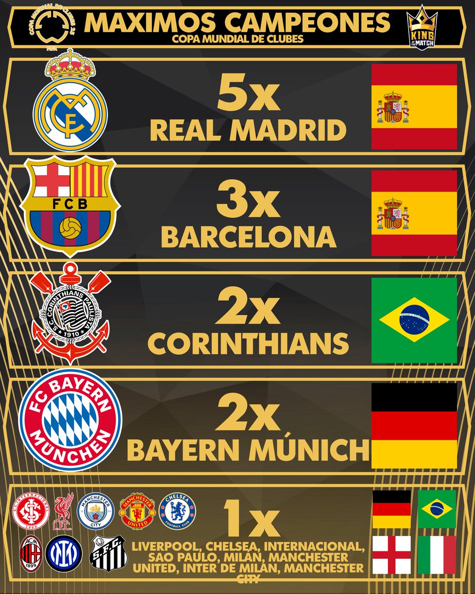 KingoftheMatch0's tweet photo. Real Madrid lidera la lista de más veces campeón del Mundial de clubes.

Seguido del Barcelona, le sigue el Corinthians y el Bayern Múnich 

#CopaMundialdeClubes #RealMadrid #Barcelona #BayernMunich #Corinthians https://t.co/AAOmQs1rjf