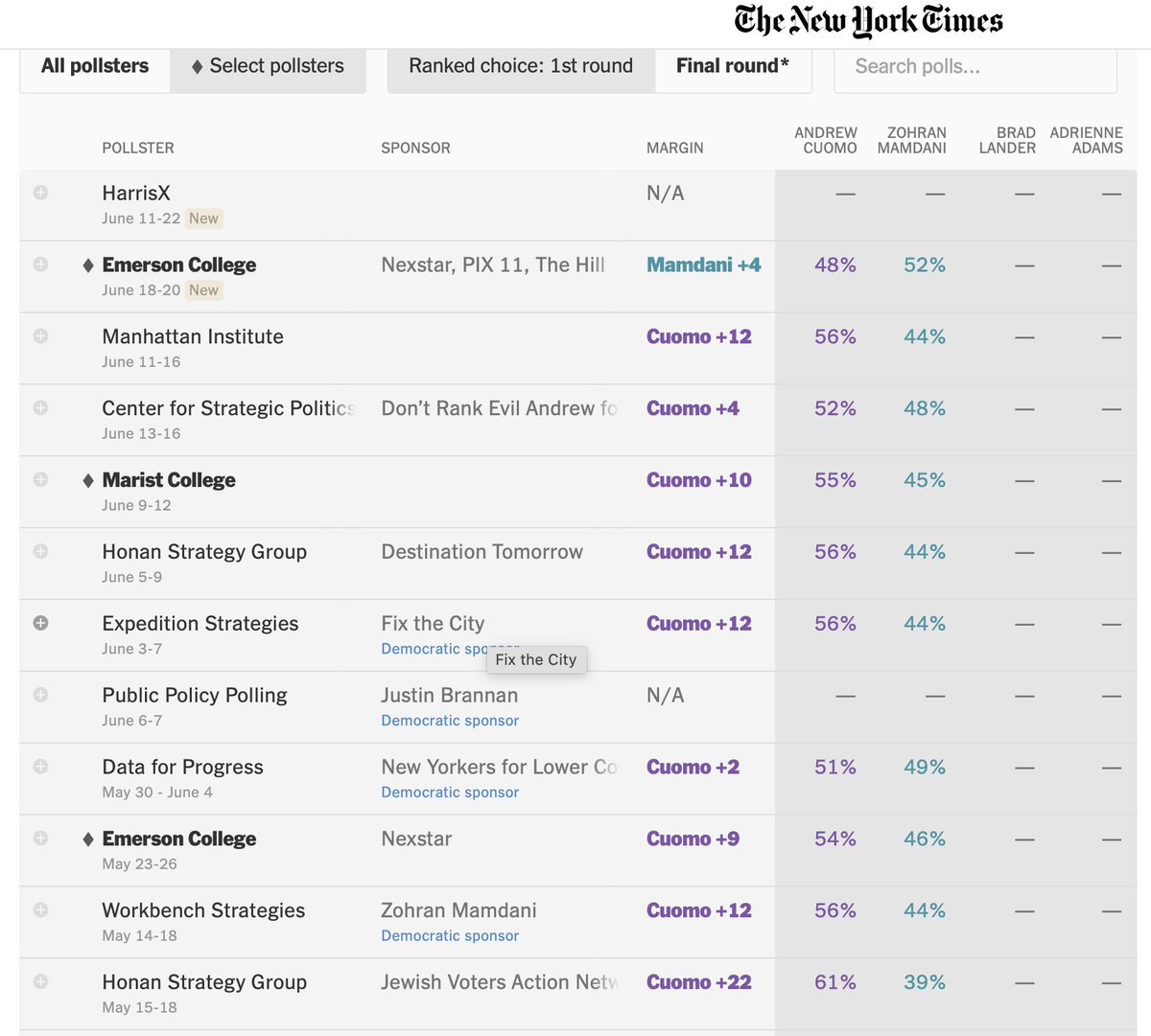 3RD EYE (@3rd_ai_) on Twitter photo NYC Mayor Elections: 3rd Eye vs Polls
We have yet again defeated every major polling agency, this time in predicting the NYC Mayor elections right.
Starting June 20th our Commonsense AI model was predicting 70% chances of <a href="/ZohranKMamdani/">Zohran Kwame Mamdani</a> winning while most other polls NYC Mayor Elections: 3rd Eye vs Polls
We have yet again defeated every major polling agency, this time in predicting the NYC Mayor elections right.
Starting June 20th our Commonsense AI model was predicting 70% chances of <a href="/ZohranKMamdani/">Zohran Kwame Mamdani</a> winning while most other polls
