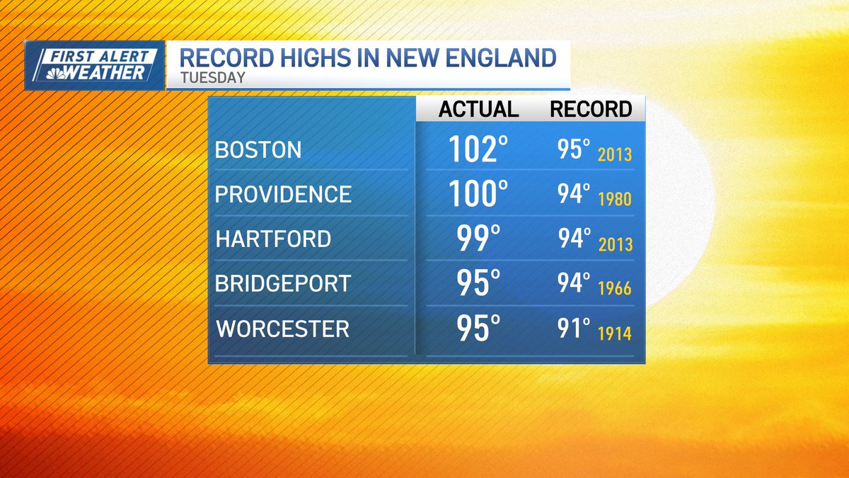 Dominic Brown (@dominicbrowntv) on Twitter photo First Alert: Wow! What a day. Record-breaking heat here in Boston. We reached a high temperature of 102! 🥵 <a href="/NBC10Boston/">NBC10 Boston</a> #firstalert #boston First Alert: Wow! What a day. Record-breaking heat here in Boston. We reached a high temperature of 102! 🥵 <a href="/NBC10Boston/">NBC10 Boston</a> #firstalert #boston