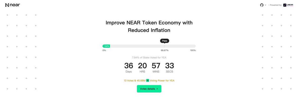 EmberCN's tweet image. HOT protocol 跟 LiNEAR Protocol 联合在 NEAR 治理论坛发起了一项 $NEAR 治理提案：提议把 $NEAR 当前每年 5% 的 PoS 通胀率降低一半到 2.5%。
现在这项提案已经在 NEAR 治理页面发起了投票，支持率达到 66.67% 后提案就会通过，从而把 NEAR 的通胀率降到 2.5%。…