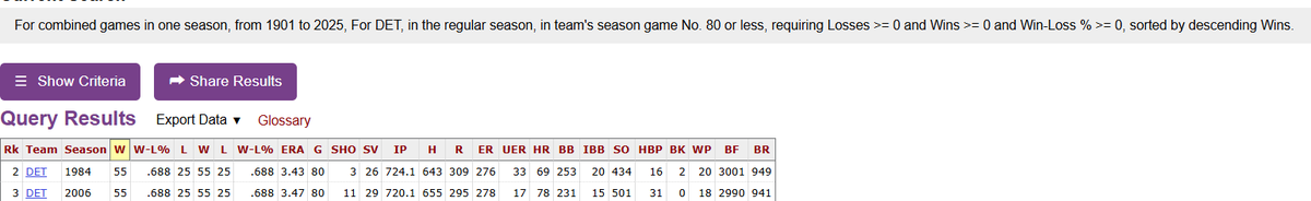 50+ wins in the first 80 #Tigers games of a season in the Divisional Era (1969-present):

-2025, 50
-2006, 55
-1984, 55

*Detroit made the World Series each of the prior two applicable seasons.