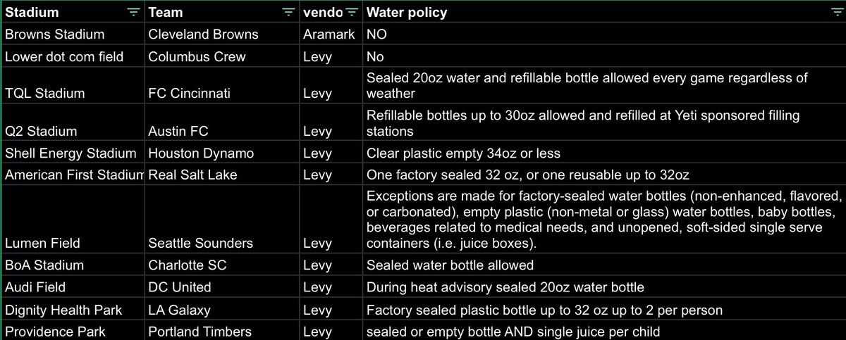 There are at least 9 other MLS Stadiums with concessions managed by Levy that allow a sealed water bottle or reusable water bottle to be brought in on game days. In fact, the ONLY Levy supported team that does not allow it is the <a href="/ColumbusCrew/">The Crew</a>