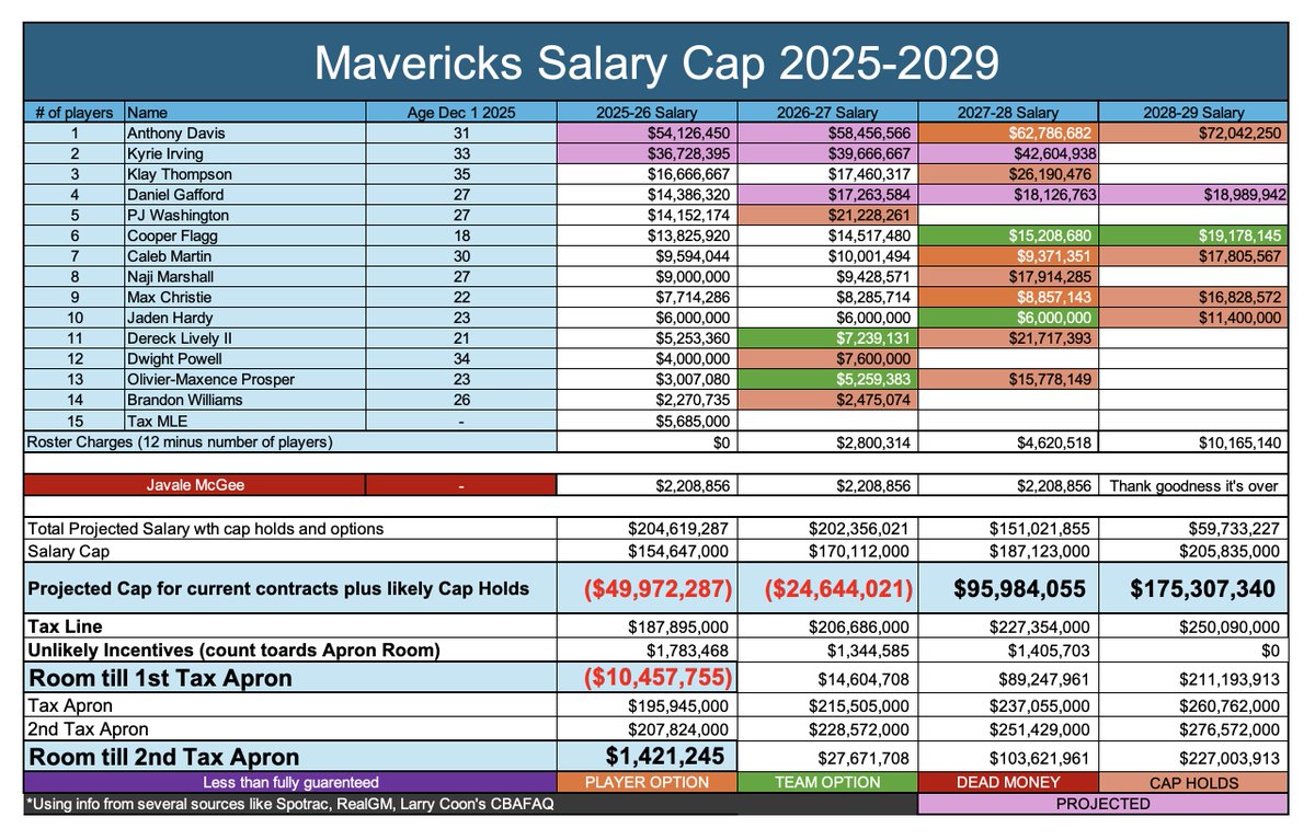 CBAMavs's tweet image. NEW PINNED TWEET  

- Added Kyrie/Gaff&apos;s Reported Deal/Extension
- Added a placeholder for the full Tax MLE

After using Tax MLE
- Amount ABOVE 1st Apron $10,457,755
- Amount BELOW 2nd Apron $1,421,245
[No hard cap triggered yet]

As usual: Some nuance is simplified
