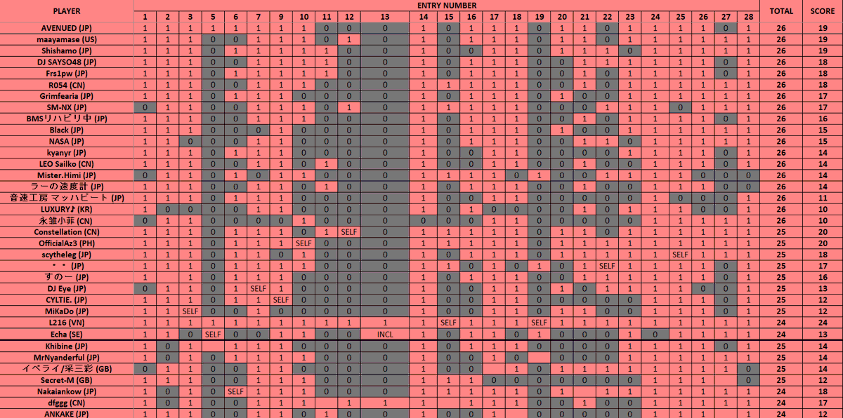 L216DTM's tweet photo. #MAXBEAT
Official Impression Scoreboard and Score Distribution
Note: I changed "可" to "1" and "否" to "0" so that I can format the board. https://t.co/vkDfX4BlSz