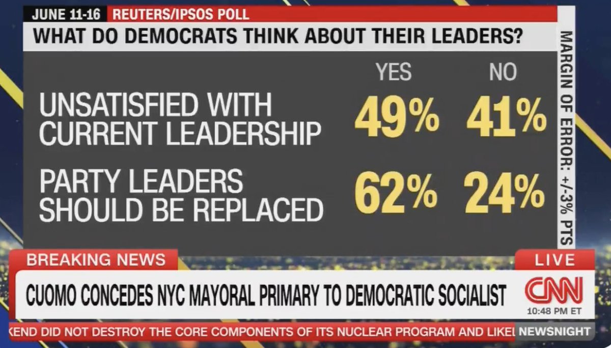 62% of Democrats think their party's leaders should be replaced
