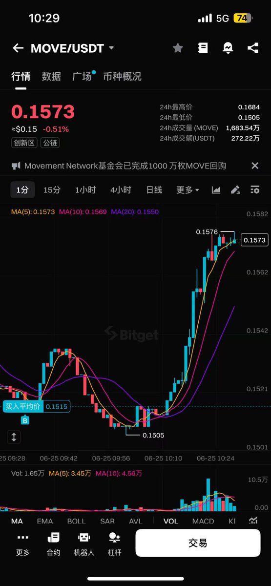 技术复盘 #MOVE

从交易的角度来看，这类属于优质标的，确定性高、流动性大

前期调整很充分，出现了最底部模型，而且阳线放巨量，连吞前面几根阴线（反向超级马里奥）

昨晚群里提醒，今天早上在小级别进场，撸个短线很舒服