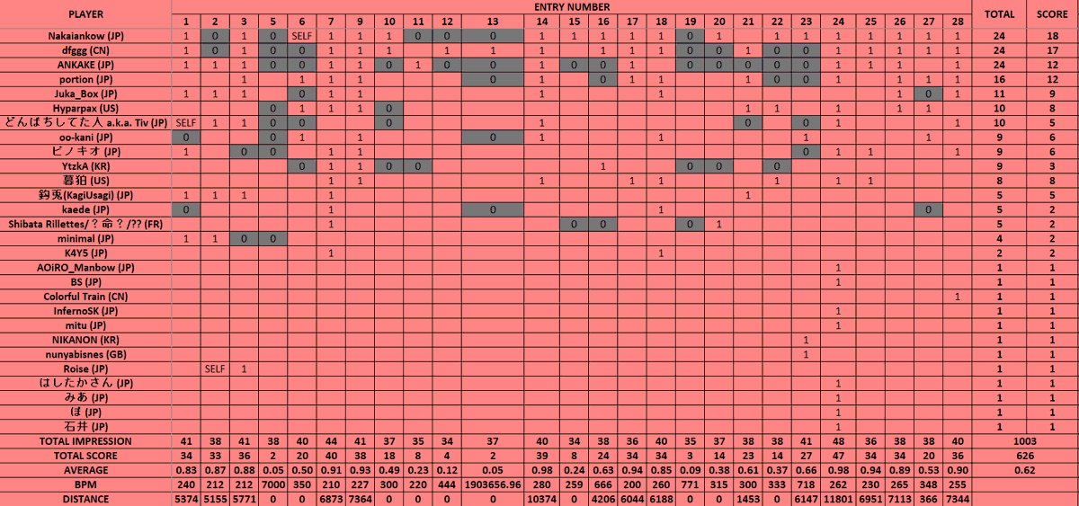 L216DTM's tweet photo. #MAXBEAT
Official Impression Scoreboard and Score Distribution
Note: I changed "可" to "1" and "否" to "0" so that I can format the board. https://t.co/vkDfX4BlSz