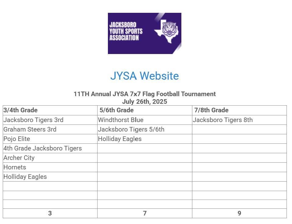 JYSASPORTS's tweet image. Registration is open for the 11th Annual JYSA 7x7 Tournament!!
Who’s Coming?
quickscores.com/Orgs/Forms.php…...