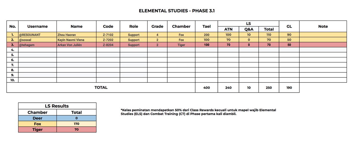 astralarchivist's tweet photo. 2025年06月25日

Elemental Studies Class Rewards (June)

Phase 3.1
Total: 400 Tael + 250 LS + 190 GL
Phase 3.2
Total: 200 Tael + 152 LS + 100 GL

[ + ] https://t.co/QZieoX2YzF