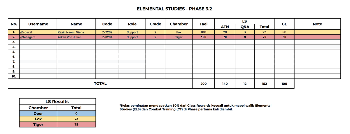 astralarchivist's tweet photo. 2025年06月25日

Elemental Studies Class Rewards (June)

Phase 3.1
Total: 400 Tael + 250 LS + 190 GL
Phase 3.2
Total: 200 Tael + 152 LS + 100 GL

[ + ] https://t.co/QZieoX2YzF