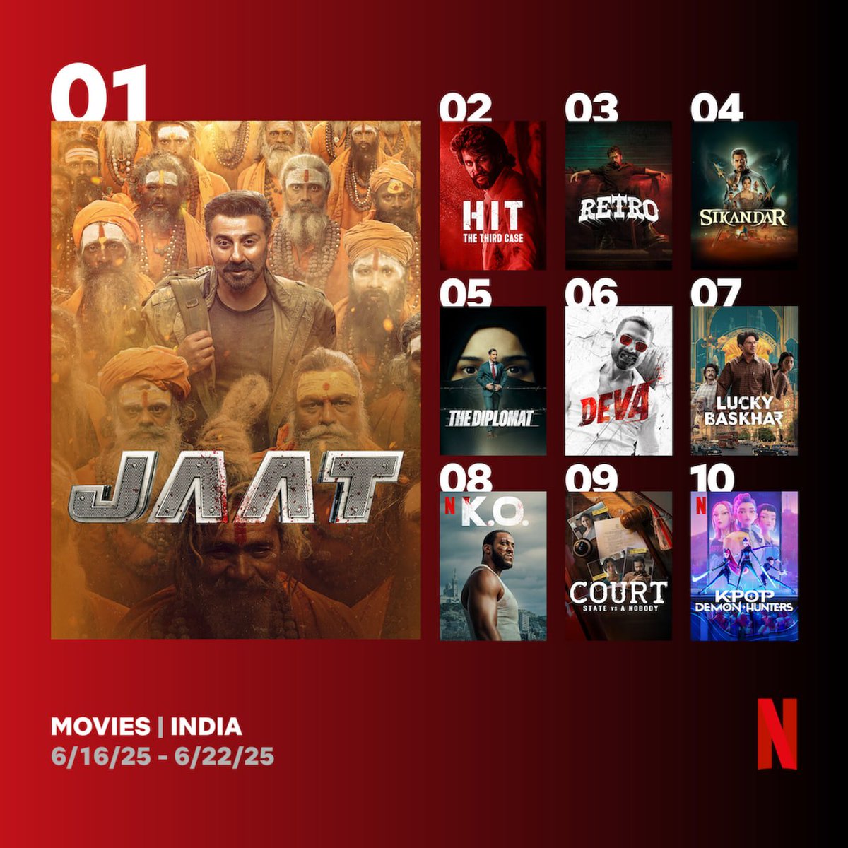 𝗠𝗼𝘀𝘁 𝗩𝗶𝗲𝘄𝗲𝗱 𝗜𝗻𝗱𝗶𝗮𝗻 𝗙𝗶𝗹𝗺𝘀 𝗼𝗻 Netflix 𝟮𝟬𝟮𝟱

1. #JewelThief 18.2M 
2. #DhoomDhaam 12.4M
3. #Jaat 9.4M ✅
4. #Pushpa2 9.4M
5. #Deva 8.7M
6. #Nadaaniyan 8.2M
7. #TheDiplomat 7.6M
8. #HIT3 6.9M
9. #Sikandar 6.7M
10. #CourtStateVsANobody 6.5M