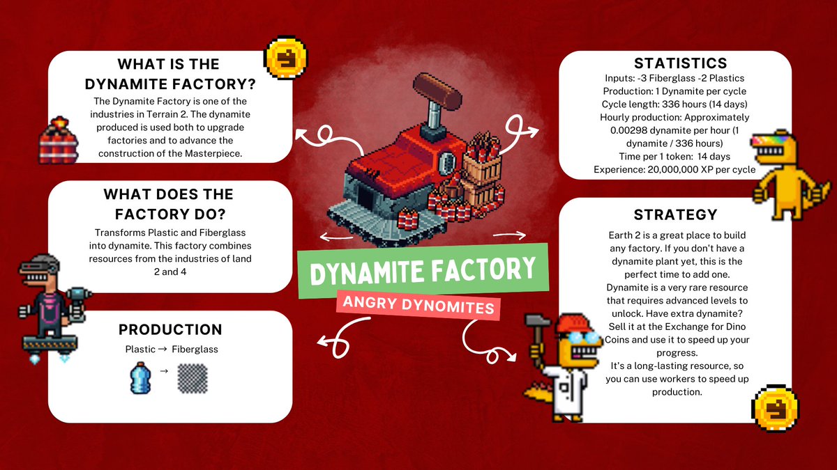 Did you know that Dynamite is one of the most advanced factories? Here's some information about this factory.

<a href="/AngryDynomites/">Angry Dynomites Lab 🦖</a> <a href="/Ronin_Network/">Ronin</a> <a href="/Kind_HQ/">KIND</a>