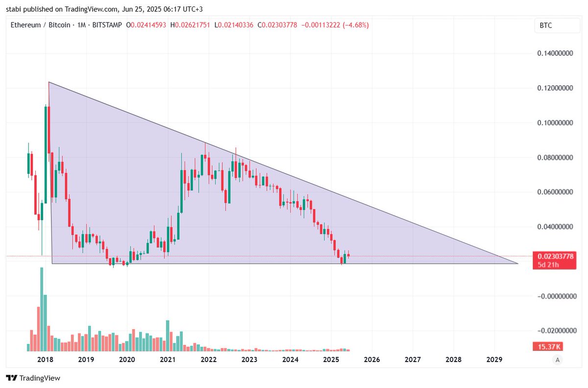 The ETH/BTC chart is chilling at the bottom of a six-year falling wedge, and history shows this is where sharp turnarounds often kick off. 
Is 2025 shaping up like 2020? 
A calm before the storm with a big altseason on the horizon? 
Ethereum’s looking seriously undervalued—don’t