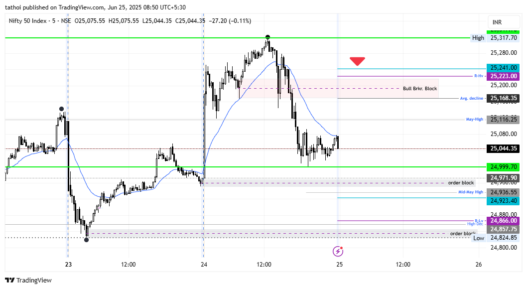 BongFinvest's tweet image. Watch 25200-250 level. As there is breaker block , price will struggle to overcome this during intraday session and likely to resist there. Keep an on this.
#niftytomorrow #niftytra #NiftyTrade#optionschallenge #optiontradingtips