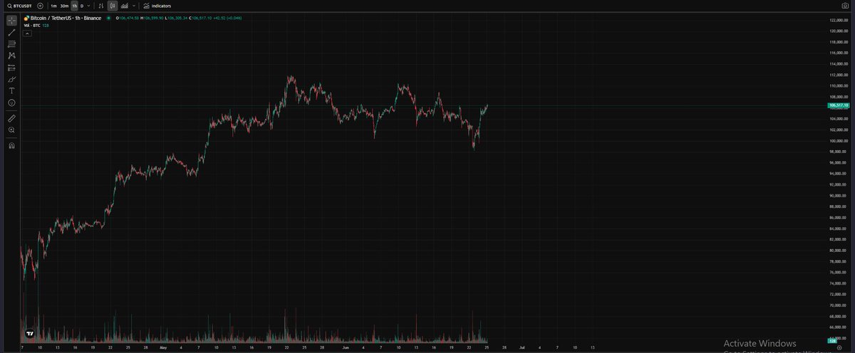 TristanFinN369's tweet photo. $105K breakout confirmed who’s ready for the next leg?  #Bitcoin #CryptoTrading https://t.co/aaiQjjnvCP