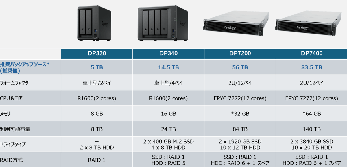 ottoserver's tweet image. 【ブログ更新】
Synology ActiveProtectで実現する次世代バックアップ体制~紹介編~
pcserver1.jp/blog/archives/…
Synology バックアップアプライアンスのご紹介です!
ご興味のある方は是非ご覧ください。