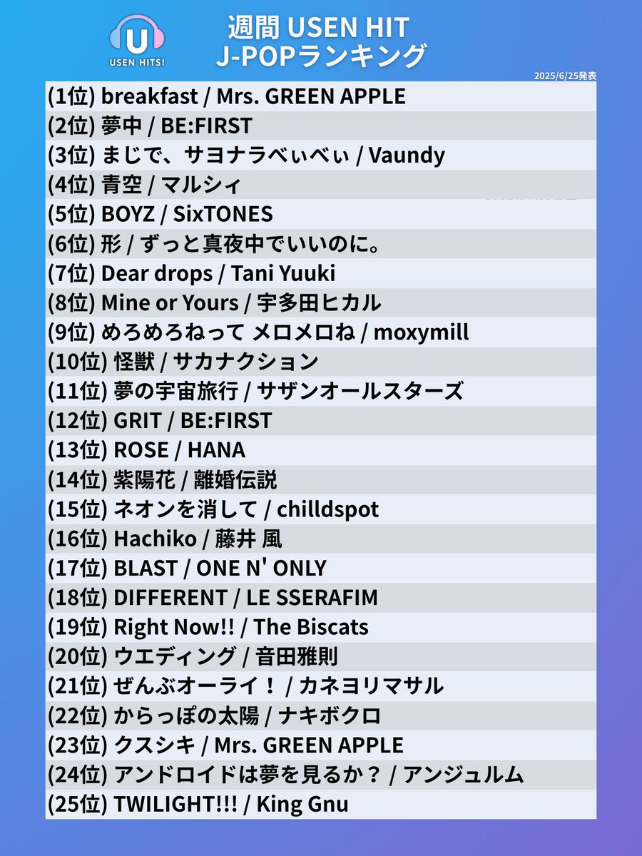 今週のUSEN HIT J-POP ランキング 発表！🔔

オンエアは6/28からスタート🔊