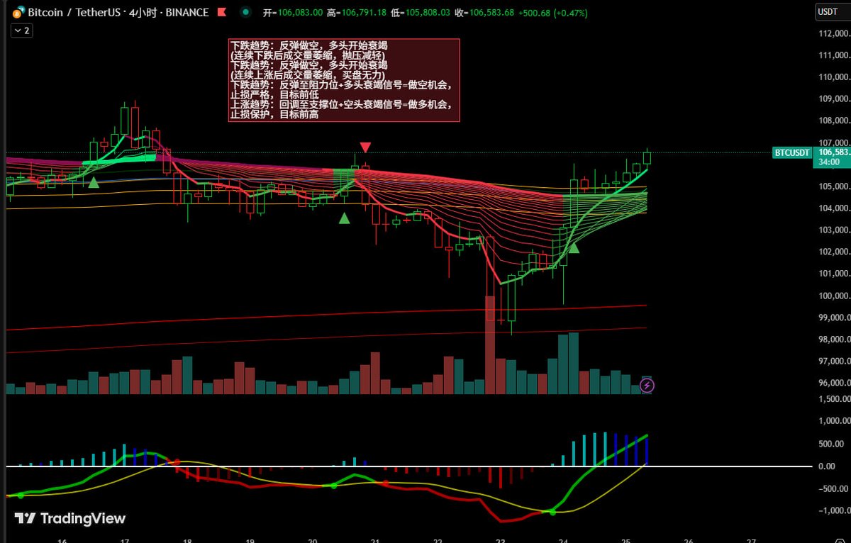 整体分析

6.25日11:30分，BTC15分钟周期价格趋势：横盘。
近期价格在布林带上轨附近震荡上行，展示出一定的上涨动能，但多头态势有所减弱，市场情绪进入平稳观望状态。
短期来看，上涨趋势仍在，但受阻于布林带上轨及关键阻力位，有震荡甚至回调风险。更多内容