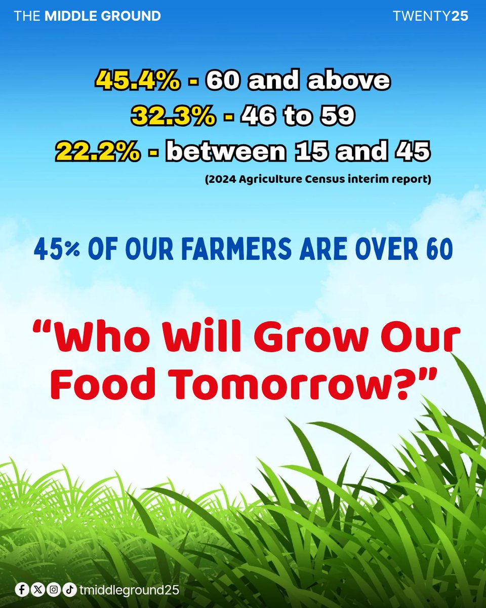 tmiddleground25's tweet photo. Nearly 50% of Malaysian farmers are over 60.

The youth? Missing from the fields.

This isn’t just a number; it’s a warning.

Who will grow our food tomorrow?

We need youth, innovation, and bold action — now.

#AgingFarmers #FoodCrisis  #Census2024 #MalaysiaAgriculture https://t.co/qNomJEhw4z